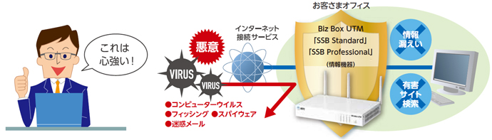 NTT西日本】Biz Box UTM「SSB Standard」／「SSB Professional」（情報